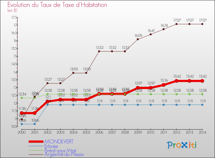 Evolution du taux de la taxe d'habitation pour MONDEVERT et les communes proches de 2000 à 2014 Comparaison des taux de la taxe d'habitation pour MONDEVERT et les communes voisines de 2000 à 2014