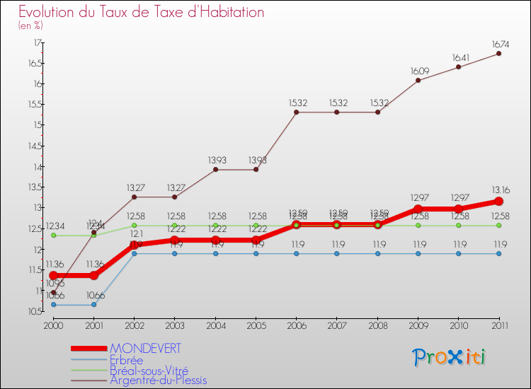 Evolution du taux de la taxe d'habitation pour MONDEVERT et les communes proches Comparaison des taux de la taxe d'habitation pour MONDEVERT et les communes voisines
