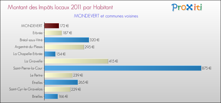 Montant des impôts locaux par Habitant pour MONDEVERT et les communes proches Comparaison des impôts locaux par habitant pour MONDEVERT et les communes voisines