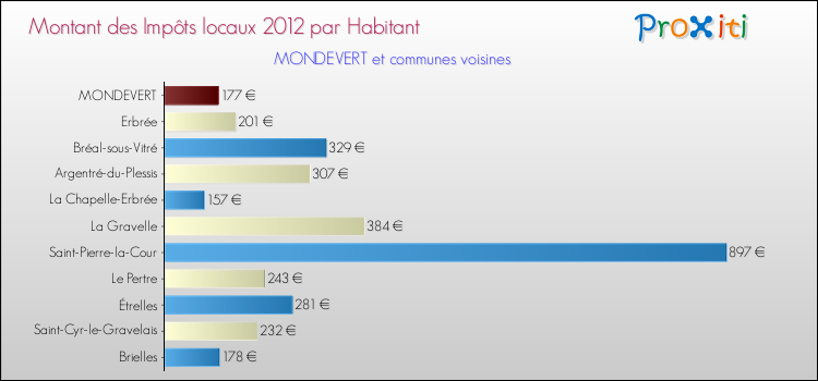 Montant des impôts locaux par Habitant pour MONDEVERT et les communes proches Comparaison des impôts locaux par habitant pour MONDEVERT et les communes voisines