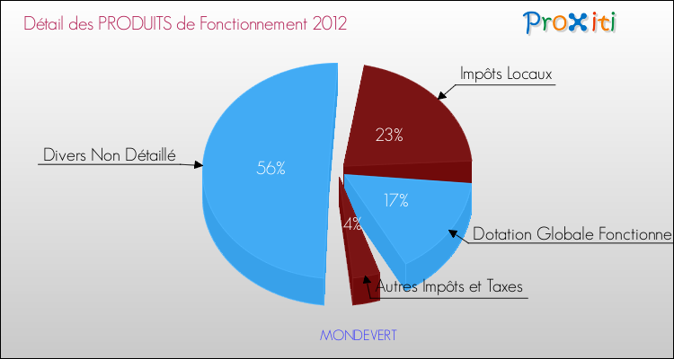 Décomposition du Budget de Fonctionnement 2012 de la commune de MONDEVERT Budget de Fonctionnement 2012 pour la commune de MONDEVERT