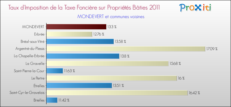 Taux d'imposition de la taxe foncière sur le bati 2011 pour MONDEVERT et les communes proches Comparaison des taux d'imposition de la taxe foncière sur le bati 2011 pour MONDEVERT et les communes voisines