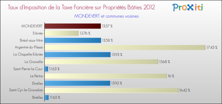Taux d'imposition de la taxe foncière sur le bati 2012 pour MONDEVERT et les communes proches Comparaison des taux d'imposition de la taxe foncière sur le bati 2012 pour MONDEVERT et les communes voisines