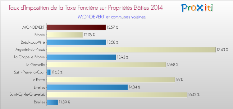 Taux d'imposition de la taxe foncière sur le bati 2014 pour MONDEVERT et les communes proches Comparaison des taux d'imposition de la taxe foncière sur le bati 2014 pour MONDEVERT et les communes voisines