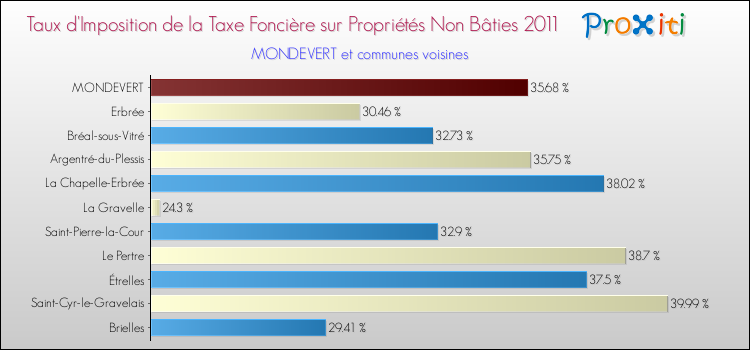 Taux d'imposition de la taxe foncière sur les immeubles et terrains non batis 2011 pour MONDEVERT et les communes proches Comparaison des taux d'imposition de la taxe foncière sur les immeubles et terrains non batis 2011 pour MONDEVERT et les communes voisines
