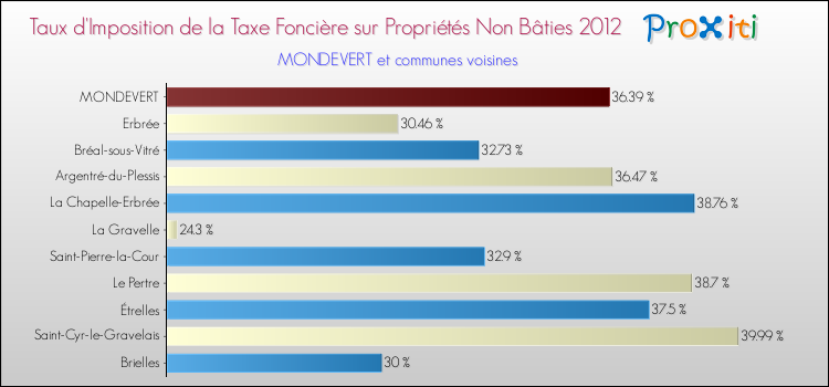 Taux d'imposition de la taxe foncière sur les immeubles et terrains non batis 2012 pour MONDEVERT et les communes proches Comparaison des taux d'imposition de la taxe foncière sur les immeubles et terrains non batis 2012 pour MONDEVERT et les communes voisines
