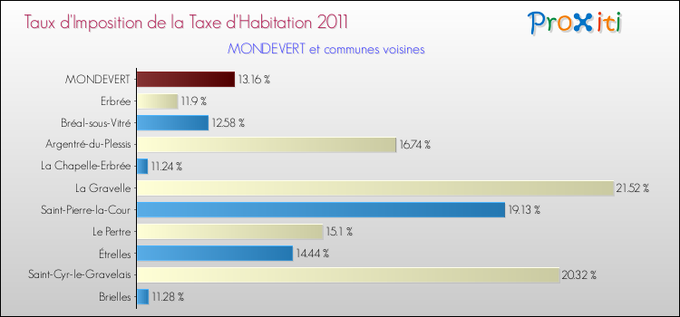 Taux d'imposition de la taxe d'habitation 2011 pour MONDEVERT et les communes proches Comparaison des taux d'imposition de la taxe d'habitation 2011 pour MONDEVERT et les communes voisines