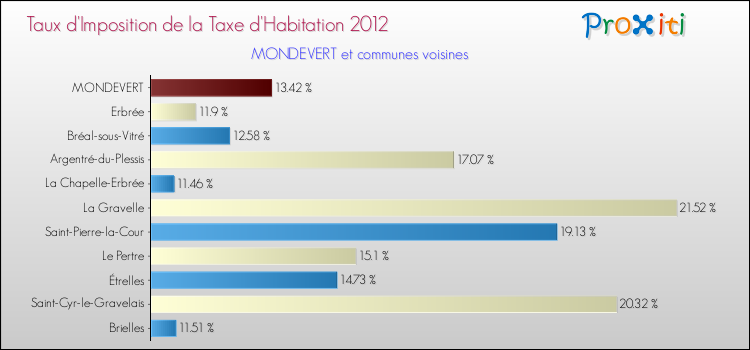 Taux d'imposition de la taxe d'habitation 2012 pour MONDEVERT et les communes proches Comparaison des taux d'imposition de la taxe d'habitation 2012 pour MONDEVERT et les communes voisines