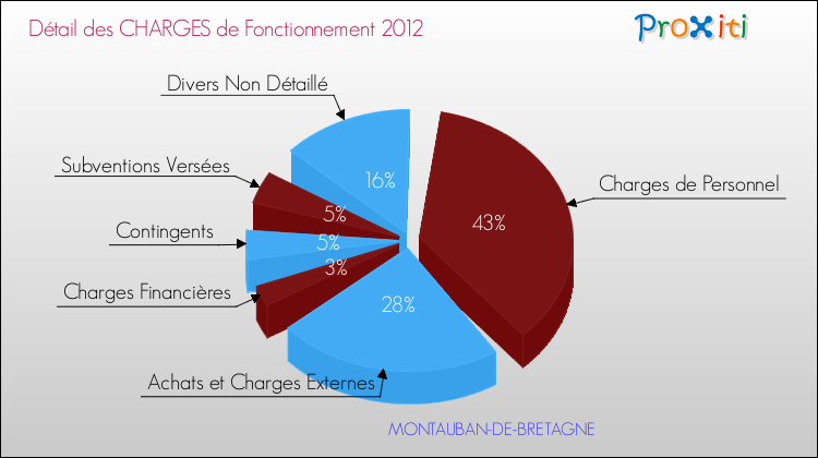 Décomposition des Charges de Fonctionnement 2012 de la commune de MONTAUBAN-DE-BRETAGNE Charges de Fonctionnement 2012 pour la commune de MONTAUBAN-DE-BRETAGNE
