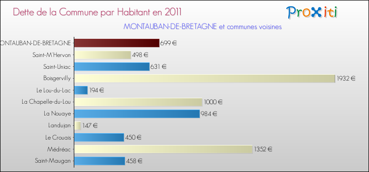 Dette par habitant de la commune en 2011 pour MONTAUBAN-DE-BRETAGNE et les communes proches Comparaison de la dette par habitant de la commune en 2011 pour MONTAUBAN-DE-BRETAGNE et les communes voisines