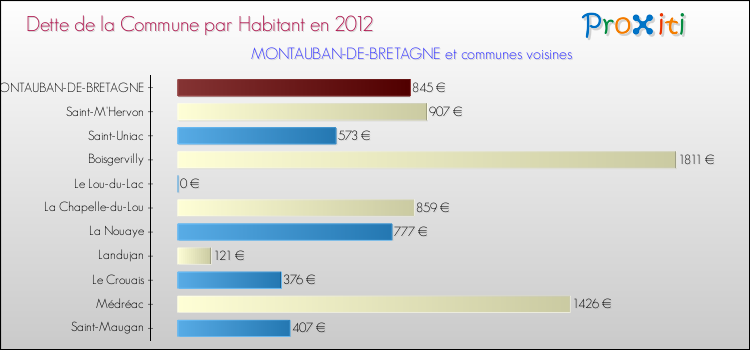 Dette par habitant de la commune en 2012 pour MONTAUBAN-DE-BRETAGNE et les communes proches Comparaison de la dette par habitant de la commune en 2012 pour MONTAUBAN-DE-BRETAGNE et les communes voisines