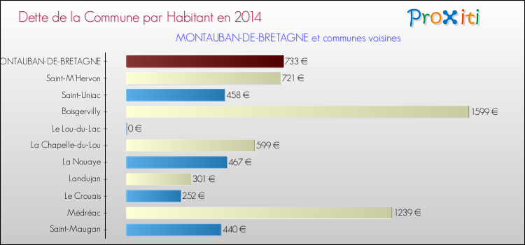 Dette par habitant de la commune en 2014 pour MONTAUBAN-DE-BRETAGNE et les communes proches Comparaison de la dette par habitant de la commune en 2014 pour MONTAUBAN-DE-BRETAGNE et les communes voisines