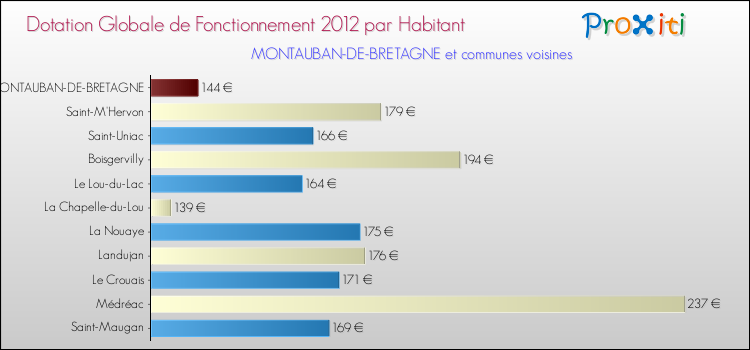 Montant des dotations globales de fonctionnement DGF par Habitant pour MONTAUBAN-DE-BRETAGNE et les communes proches Comparaison des des dotations globales de fonctionnement DGF par habitant pour MONTAUBAN-DE-BRETAGNE et les communes voisines
