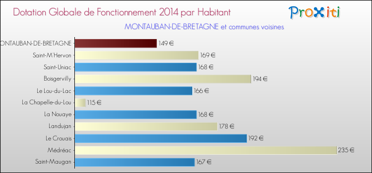 Montant des dotations globales de fonctionnement DGF par Habitant pour MONTAUBAN-DE-BRETAGNE et les communes proches en 2014. Comparaison des des dotations globales de fonctionnement DGF par habitant pour MONTAUBAN-DE-BRETAGNE et les communes voisines en 2014.