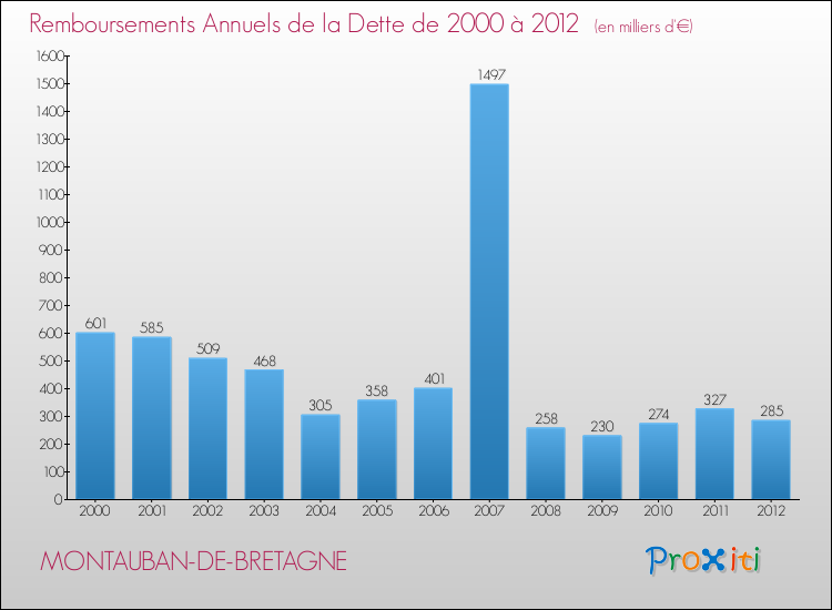 Evolution de l'annuité de la dette pour la commune de MONTAUBAN-DE-BRETAGNE de 2000 à 2012 Annuités de la dette pour MONTAUBAN-DE-BRETAGNE de 2000 à 2012