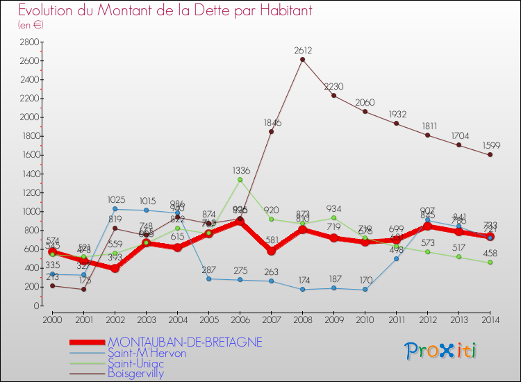 Evolution de la dette par habitant pour la commune de MONTAUBAN-DE-BRETAGNE et les communes proches de 2000 à 2014 Comparaison de la dette par habitant pour MONTAUBAN-DE-BRETAGNE et les communes voisines de 2000 à 2014
