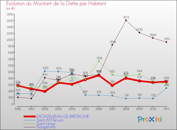 Evolution de la dette par habitant pour la commune de MONTAUBAN-DE-BRETAGNE et les communes proches Comparaison de la dette par habitant pour MONTAUBAN-DE-BRETAGNE et les communes voisines