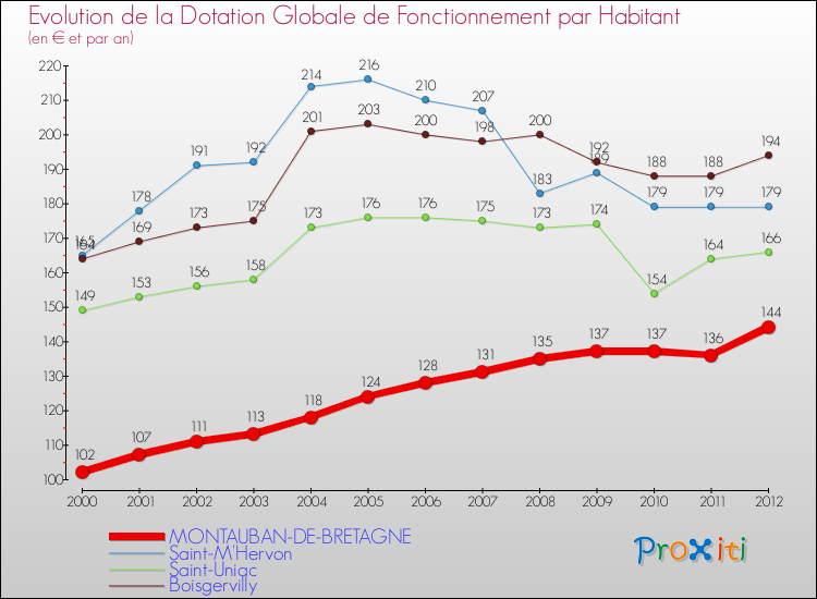 Evolution et montant de la dotation globale de fonctionnement par Habitant pour MONTAUBAN-DE-BRETAGNE et les communes proches Comparaison des dotations globales de fonctionnement par habitant pour MONTAUBAN-DE-BRETAGNE et les communes voisines