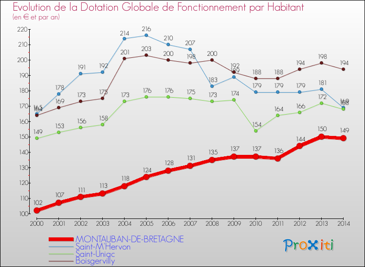 Evolution et montant de la dotation globale de fonctionnement par Habitant pour MONTAUBAN-DE-BRETAGNE et les communes proches de 2000 à 2014. Comparaison des dotations globales de fonctionnement par habitant pour MONTAUBAN-DE-BRETAGNE et les communes voisines de 2000 à 2014.