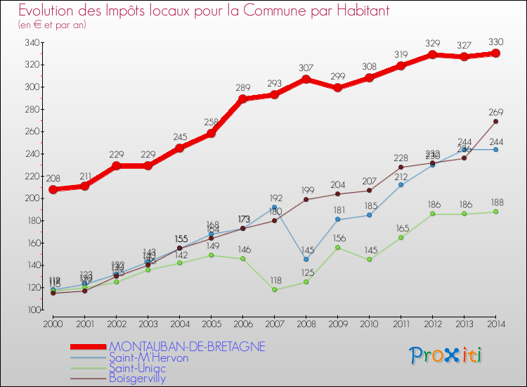 Evolution et montant des impôts locaux par Habitant pour MONTAUBAN-DE-BRETAGNE et les communes proches de 2000 à 2014 Comparaison des impôts locaux par habitant pour MONTAUBAN-DE-BRETAGNE et les communes voisines de 2000 à 2014