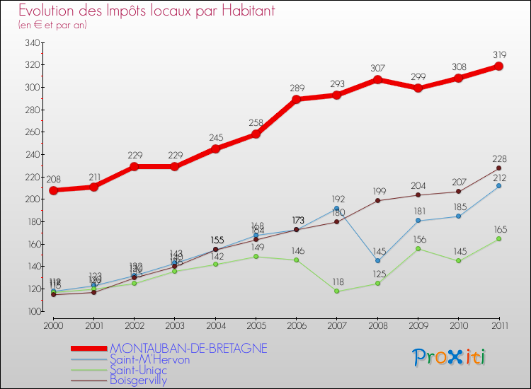Evolution et montant des impôts locaux par Habitant pour MONTAUBAN-DE-BRETAGNE et les communes proches Comparaison des impôts locaux par habitant pour MONTAUBAN-DE-BRETAGNE et les communes voisines