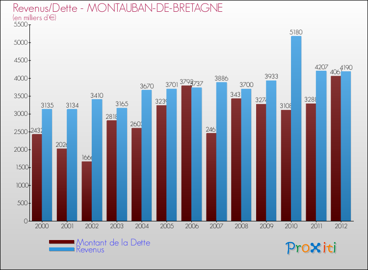 Evolution comparée de la dette et des revenus pour la commune de MONTAUBAN-DE-BRETAGNE de 2000 à 2012 Comparaison de la dette et des revenus pour MONTAUBAN-DE-BRETAGNE de 2000 à 2012