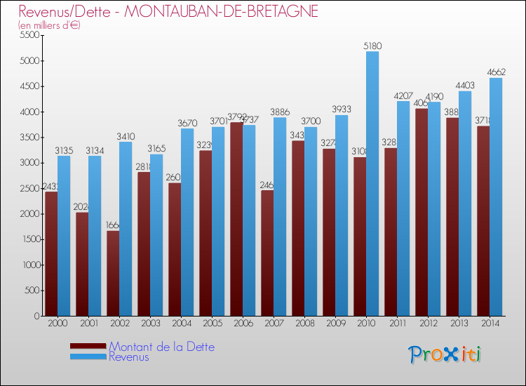 Evolution comparée de la dette et des revenus pour la commune de MONTAUBAN-DE-BRETAGNE de 2000 à 2014 Comparaison de la dette et des revenus pour MONTAUBAN-DE-BRETAGNE de 2000 à 2014