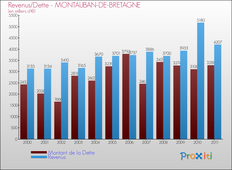 Evolution comparée de la dette et des revenus pour la commune de MONTAUBAN-DE-BRETAGNE de 2000 à 2011 Comparaison de la dette et des revenus pour MONTAUBAN-DE-BRETAGNE de 2000 à 2011