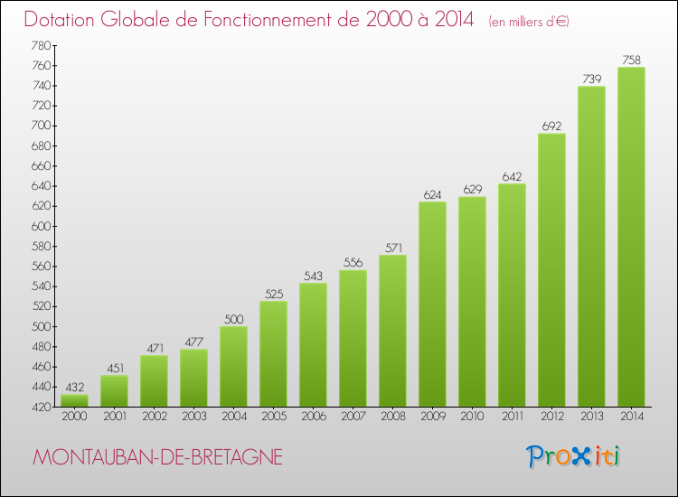 Evolution du montant de la Dotation Globale de Fonctionnement pour la commune de MONTAUBAN-DE-BRETAGNE de 2000 à 2014 Evolution du montant de la Dotation Globale de Fonctionnement pour MONTAUBAN-DE-BRETAGNE de 2000 à 2014