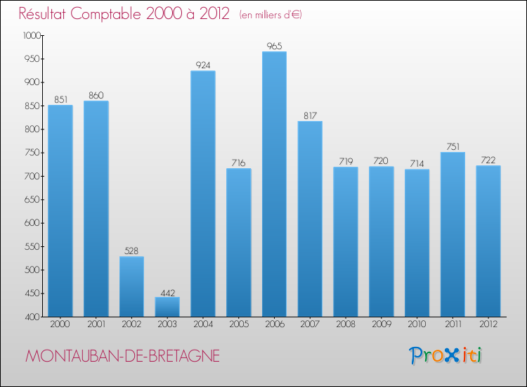 Evolution du résultat comptable pour la commune de MONTAUBAN-DE-BRETAGNE de 2000 à 2012 Evolution du résultat comptable pour MONTAUBAN-DE-BRETAGNE de 2000 à 2012