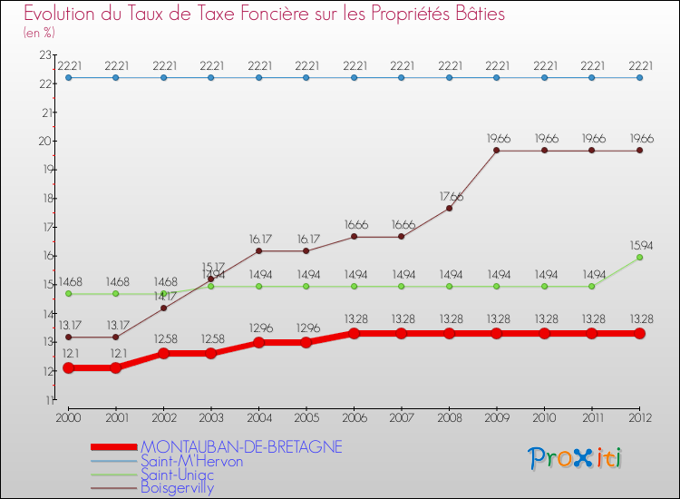 Evolution du taux de la taxe foncière sur le bati pour MONTAUBAN-DE-BRETAGNE et les communes proches de 2000 à 2012 Comparaison des taux de taxe foncière sur le bati pour MONTAUBAN-DE-BRETAGNE et les communes voisines de 2000 à 2012