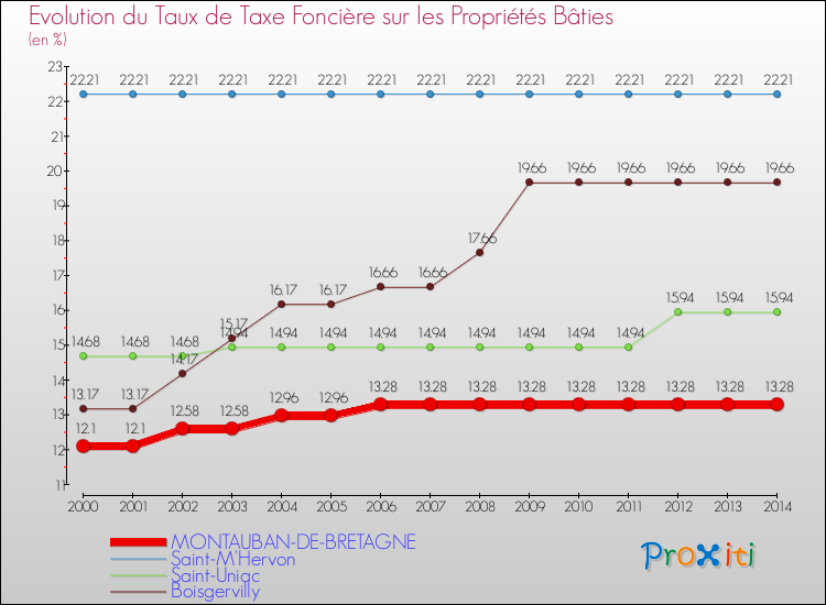 Evolution du taux de la taxe foncière sur le bati pour MONTAUBAN-DE-BRETAGNE et les communes proches de 2000 à 2014 Comparaison des taux de taxe foncière sur le bati pour MONTAUBAN-DE-BRETAGNE et les communes voisines de 2000 à 2014