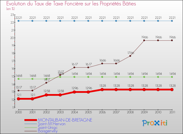 Evolution du taux de la taxe foncière sur le bati pour MONTAUBAN-DE-BRETAGNE et les communes proches Comparaison des taux de taxe foncière sur le bati pour MONTAUBAN-DE-BRETAGNE et les communes voisines