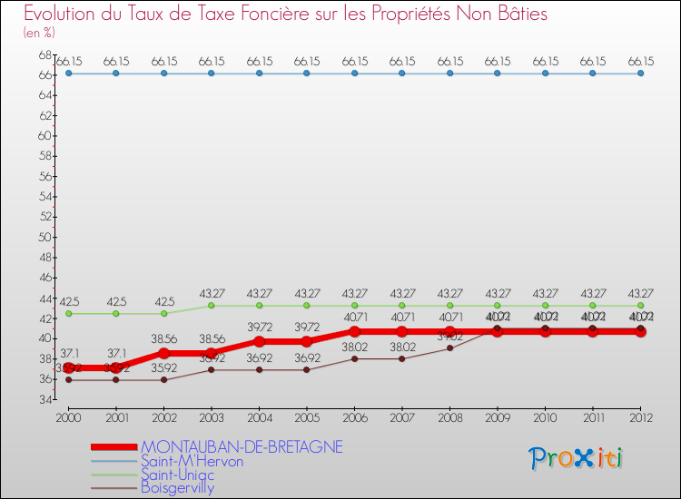 Evolution du taux de la taxe foncière sur les immeubles et terrains non batis pour MONTAUBAN-DE-BRETAGNE et les communes proches de 2000 à 2012 Comparaison des taux de la taxe foncière sur les immeubles et terrains non batis pour MONTAUBAN-DE-BRETAGNE et les communes voisines de 2000 à 2012