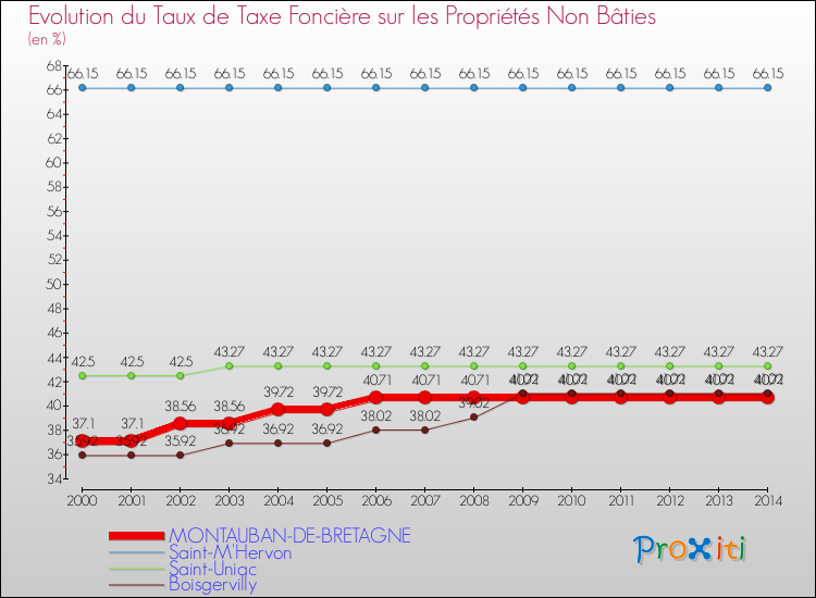 Evolution du taux de la taxe foncière sur les immeubles et terrains non batis pour MONTAUBAN-DE-BRETAGNE et les communes proches de 2000 à 2014 Comparaison des taux de la taxe foncière sur les immeubles et terrains non batis pour MONTAUBAN-DE-BRETAGNE et les communes voisines de 2000 à 2014