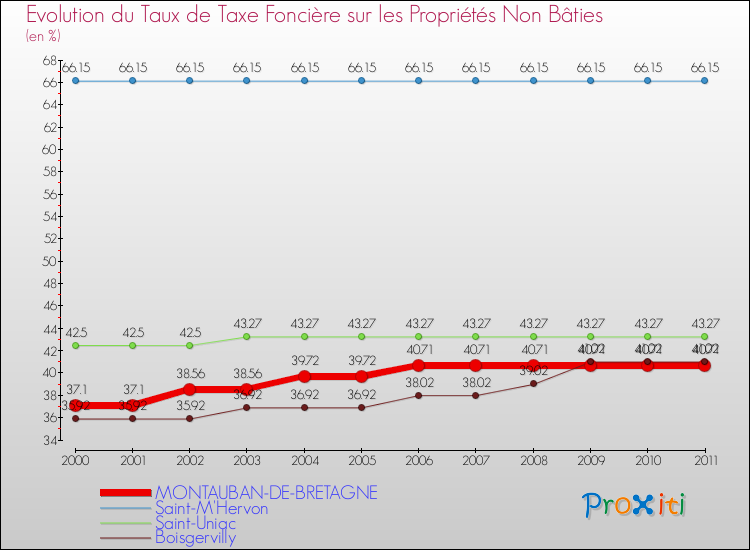 Evolution du taux de la taxe foncière sur les immeubles et terrains non batis pour MONTAUBAN-DE-BRETAGNE et les communes proches Comparaison des taux de la taxe foncière sur les immeubles et terrains non batis pour MONTAUBAN-DE-BRETAGNE et les communes voisines