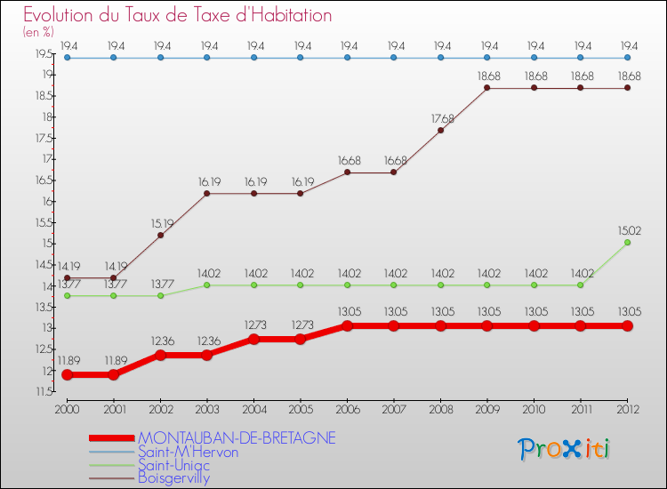 Evolution du taux de la taxe d'habitation pour MONTAUBAN-DE-BRETAGNE et les communes proches Comparaison des taux de la taxe d'habitation pour MONTAUBAN-DE-BRETAGNE et les communes voisines