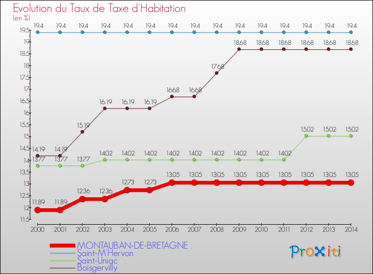 Evolution du taux de la taxe d'habitation pour MONTAUBAN-DE-BRETAGNE et les communes proches de 2000 à 2014 Comparaison des taux de la taxe d'habitation pour MONTAUBAN-DE-BRETAGNE et les communes voisines de 2000 à 2014