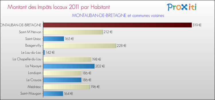 Montant des impôts locaux par Habitant pour MONTAUBAN-DE-BRETAGNE et les communes proches Comparaison des impôts locaux par habitant pour MONTAUBAN-DE-BRETAGNE et les communes voisines