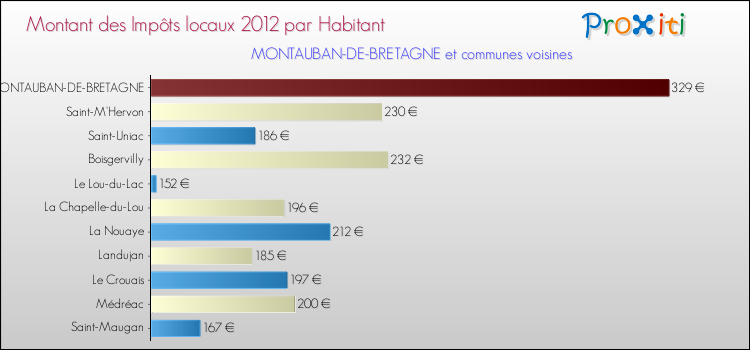 Montant des impôts locaux par Habitant pour MONTAUBAN-DE-BRETAGNE et les communes proches Comparaison des impôts locaux par habitant pour MONTAUBAN-DE-BRETAGNE et les communes voisines