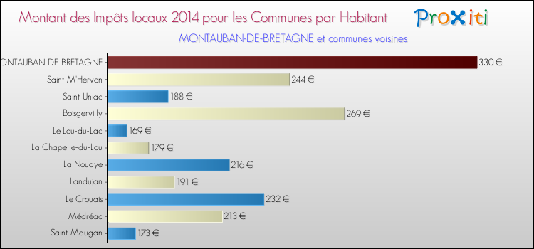 Montant des impôts locaux par Habitant pour MONTAUBAN-DE-BRETAGNE et les communes proches en 2014 Comparaison des impôts locaux par habitant pour MONTAUBAN-DE-BRETAGNE et les communes voisines en 2014