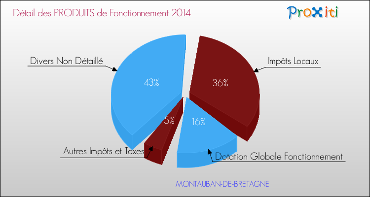 Décomposition du Budget de Fonctionnement 2014 de la commune de MONTAUBAN-DE-BRETAGNE Budget de Fonctionnement 2014 pour la commune de MONTAUBAN-DE-BRETAGNE