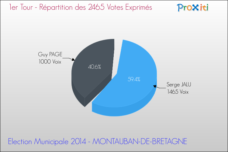Répartition des votes exprimés au 1er Tour des Elections Municipales 2014 de la commune de MONTAUBAN-DE-BRETAGNE Elections Municipales 2014 - Répartition des votes exprimés au 1er Tour pour la commune de MONTAUBAN-DE-BRETAGNE