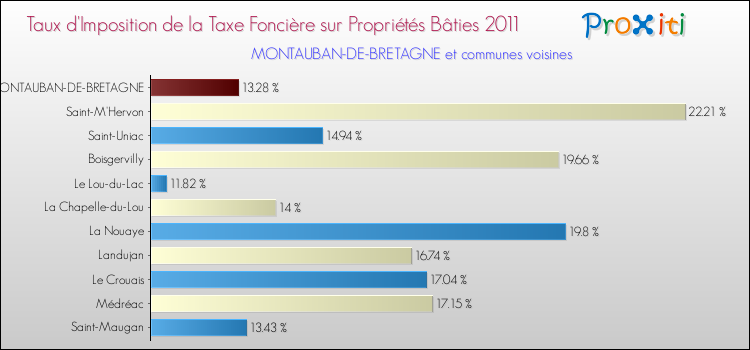 Taux d'imposition de la taxe foncière sur le bati 2011 pour MONTAUBAN-DE-BRETAGNE et les communes proches Comparaison des taux d'imposition de la taxe foncière sur le bati 2011 pour MONTAUBAN-DE-BRETAGNE et les communes voisines