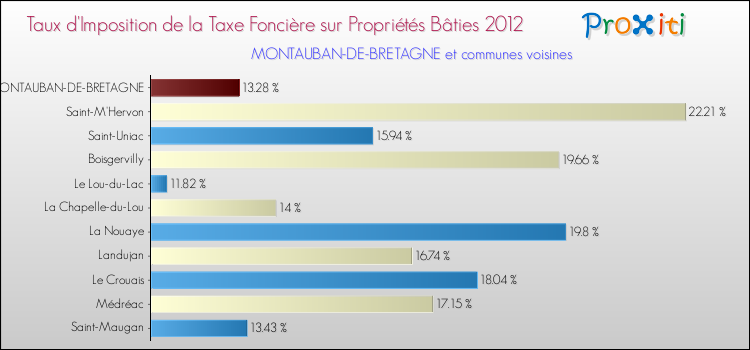 Taux d'imposition de la taxe foncière sur le bati 2012 pour MONTAUBAN-DE-BRETAGNE et les communes proches Comparaison des taux d'imposition de la taxe foncière sur le bati 2012 pour MONTAUBAN-DE-BRETAGNE et les communes voisines