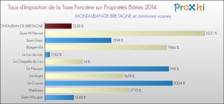 Taux d'imposition de la taxe foncière sur le bati 2014 pour MONTAUBAN-DE-BRETAGNE et les communes proches Comparaison des taux d'imposition de la taxe foncière sur le bati 2014 pour MONTAUBAN-DE-BRETAGNE et les communes voisines
