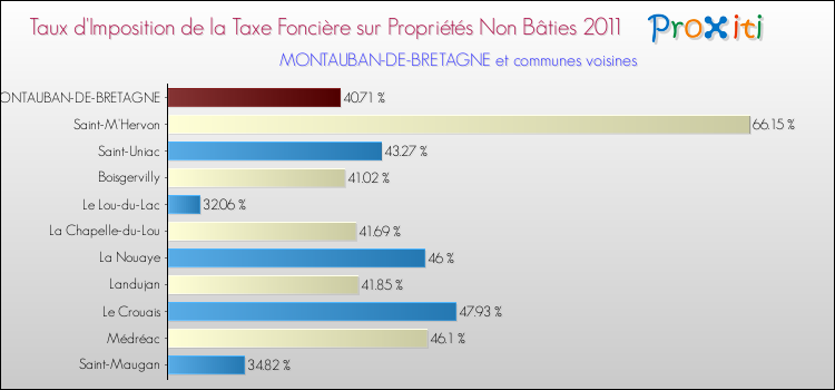Taux d'imposition de la taxe foncière sur les immeubles et terrains non batis 2011 pour MONTAUBAN-DE-BRETAGNE et les communes proches Comparaison des taux d'imposition de la taxe foncière sur les immeubles et terrains non batis 2011 pour MONTAUBAN-DE-BRETAGNE et les communes voisines