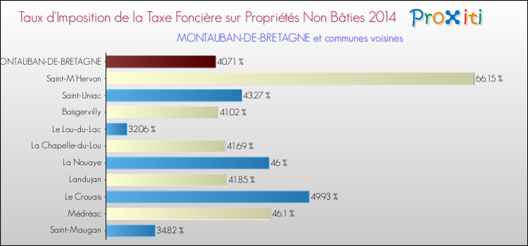 Taux d'imposition de la taxe foncière sur les immeubles et terrains non batis 2014 pour MONTAUBAN-DE-BRETAGNE et les communes proches Comparaison des taux d'imposition de la taxe foncière sur les immeubles et terrains non batis 2014 pour MONTAUBAN-DE-BRETAGNE et les communes voisines