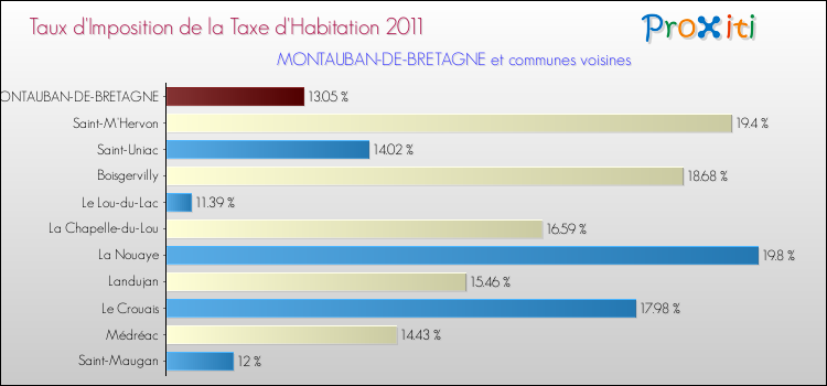 Taux d'imposition de la taxe d'habitation 2011 pour MONTAUBAN-DE-BRETAGNE et les communes proches Comparaison des taux d'imposition de la taxe d'habitation 2011 pour MONTAUBAN-DE-BRETAGNE et les communes voisines