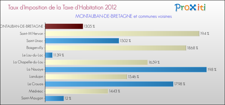 Taux d'imposition de la taxe d'habitation 2012 pour MONTAUBAN-DE-BRETAGNE et les communes proches Comparaison des taux d'imposition de la taxe d'habitation 2012 pour MONTAUBAN-DE-BRETAGNE et les communes voisines